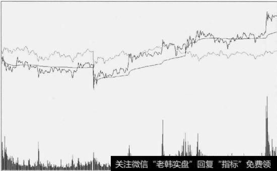 个股3天分时走势叠加图