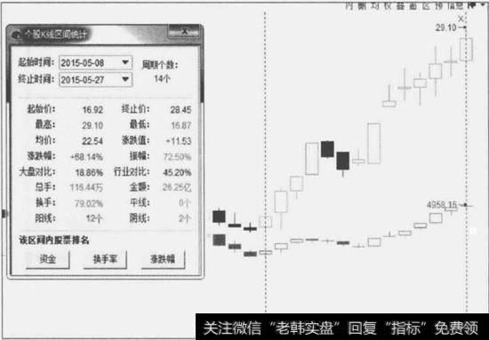 后期走势与大盘对比