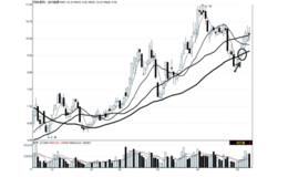 震荡上行中的MA5上穿MA60形态运用分析