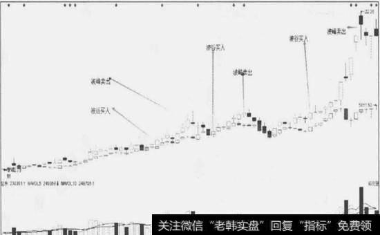 个股波段操作图