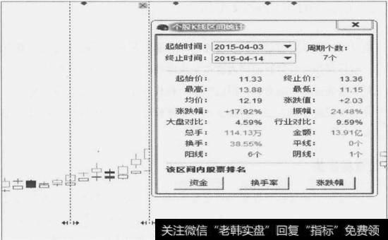 个股波段K线区间统计