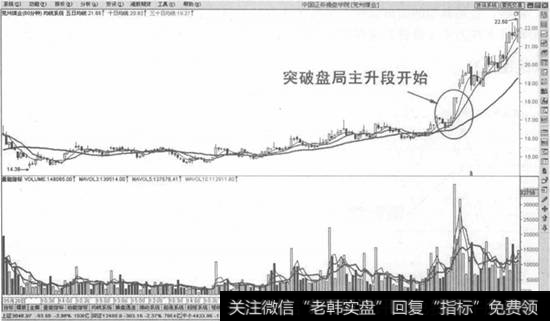 突破盘局旭日东升买入法示意图