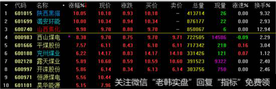 煤炭板块涨幅榜