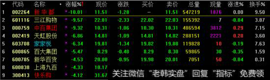 新零售板块跌幅榜