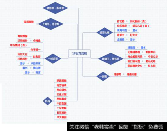 12月18日<a href='/longhubang/290204.html'>龙虎榜</a>构成