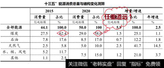 十三五能源消费总量与结构变化测算