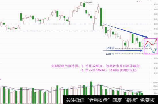 短期向下无空间，周二将再选方向