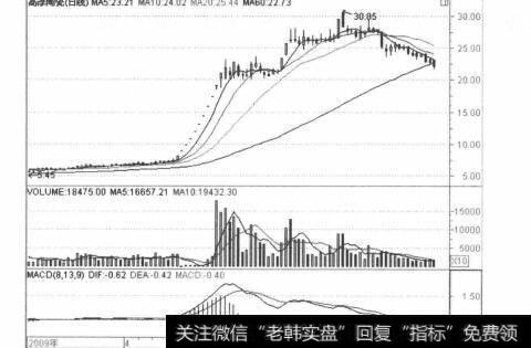 连续涨停行情图