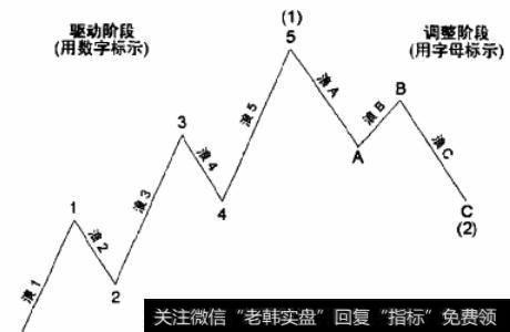 五浪模式