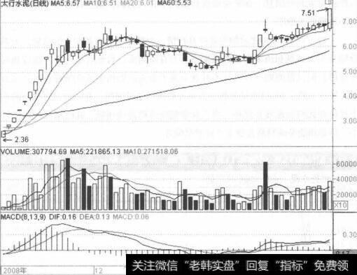 快速拉升行情图
