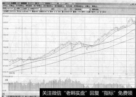 图5-143月以来大盘一路上扬