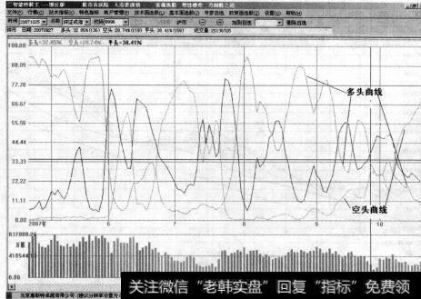 图5-162007年9月在空方力量已经占优势