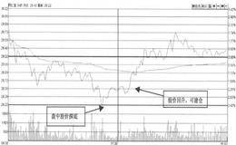 实例分析盘中探底后回升时应如何操作？