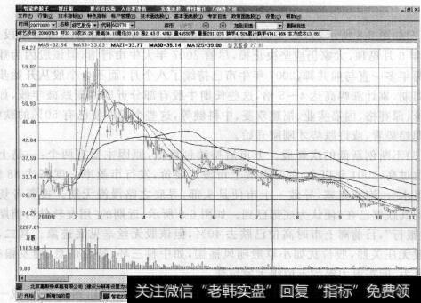 图6-6炒作过度，步入漫漫跌途