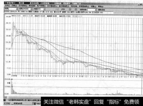 图6-10庄家逃跑，散户套牢