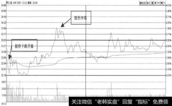 <a href='/shangshigongsi/289124.html'>同仁堂</a>—低开后冲高回落(2015年12月09日)