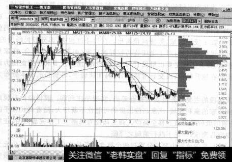 图7-1高位单峰密集(上方套盘)近一阶段不会有大的上升行情