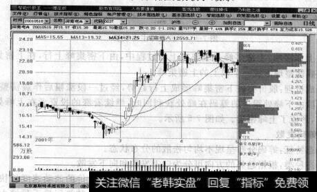 图7-3筹码在高位充分换手(出货)