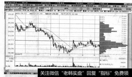 图7-4下跌双峰主力吸货