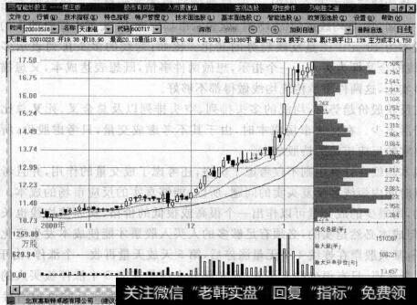 图7-6上升多峰，行情确定