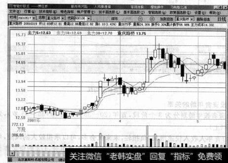 图7-7成本均线