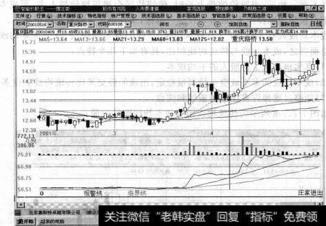 图7-8普通价位均线