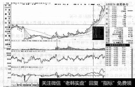 图8-12006年10月<a href='/scdx/285394.html'>招商银行</a>股票走势