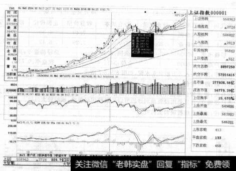 图8-42007年1月大盘出现顶背离