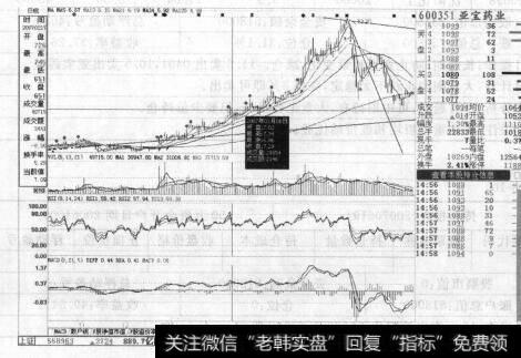 图8-72007年<a href='/duanxianchuji/238198.html'>亚宝药业</a>走势