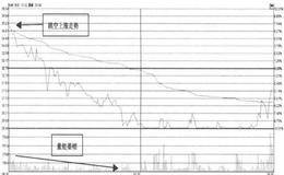 实例分析股价高开回落时应如何操作？