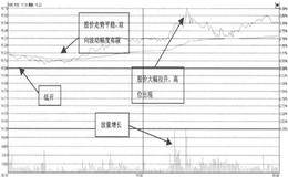 实例分析股价盘中冲高回落时应如何操作？