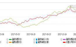 融资客调整中布局223只标的股 近24亿元资金抄底9只超跌股