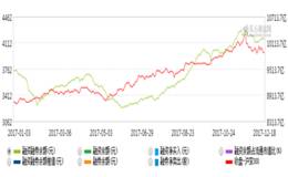 融资客调整中布局223只标的股 近24亿元资金抄底9只超跌股