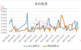 北向资金撤离A股？没这回事 这些股反而被大幅加仓（名单）