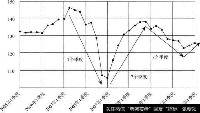 企业景气指数季度走势