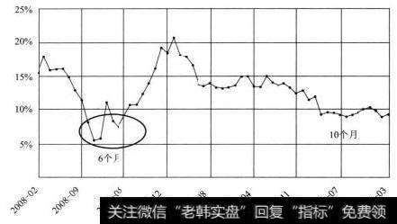 工业增加值同比增速