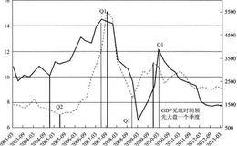 GDP与上证指数关系是什么?
