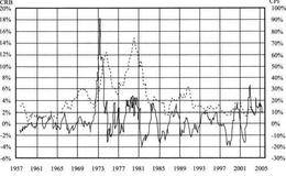 CRB指数与CPI指数对比走势分析