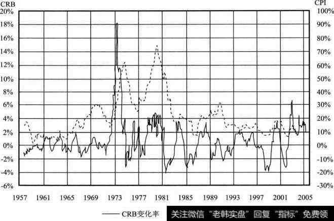 CRB指数与CPI指数对比走势