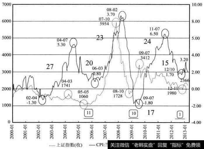 CPI与<a href='/yangdelong/290035.html'>上证指数</a>对比走势