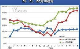 我国货币供应量的层次:M0,M1,M2