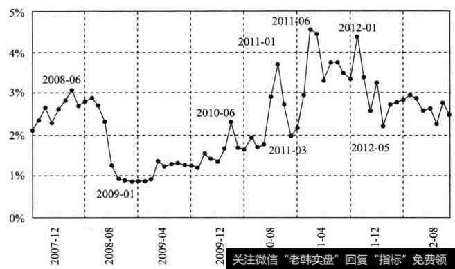 2007年12月-2012年8月银行间拆借利率走势