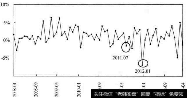 货币供应量（M1）走势