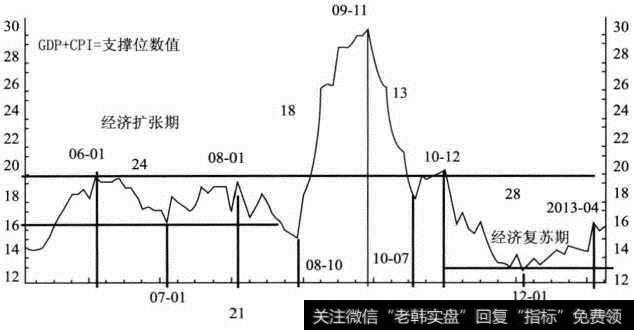 M2同比周期走势