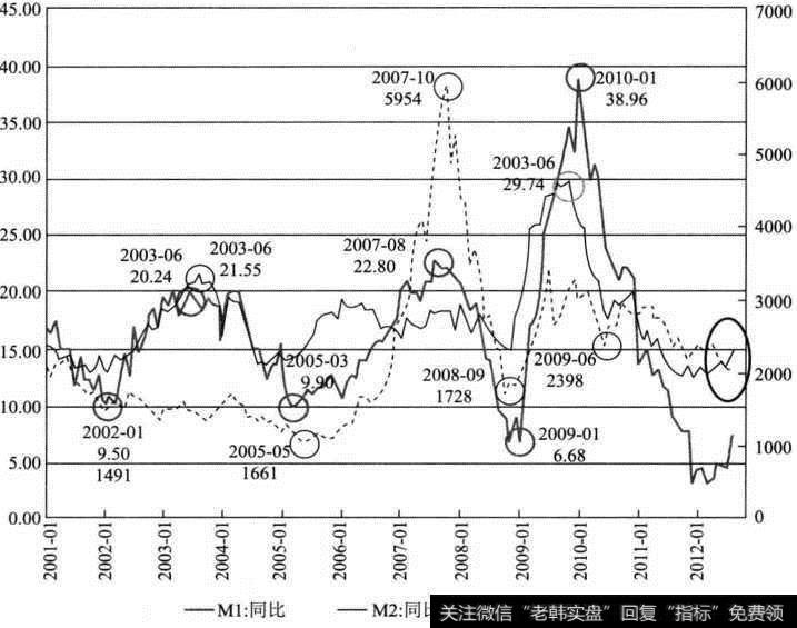 M1、M2与上证指数对比走势