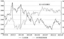 美国10年期国债指数与A股关系案例分析