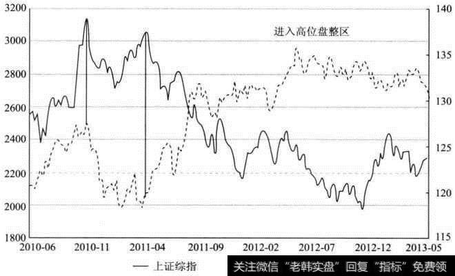 上证指数与美国10年期国债指数对比走势