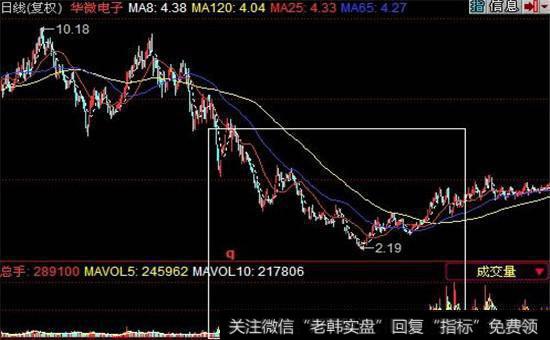 区间波动建仓方式
