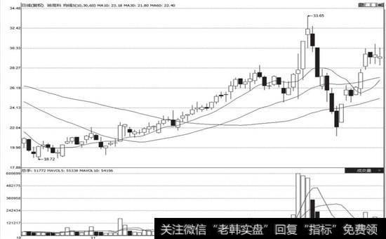 哈高科(600095)温和上涨建仓图形