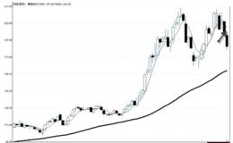 大涨后MA5二次勾头形态